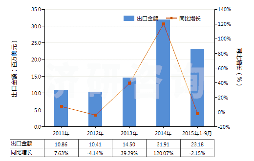 2011-2015年9月中國車身用的上光劑及類似制品（金屬用的光潔劑除外）(HS34053000)出口總額及增速統(tǒng)計